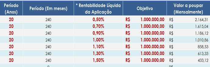 Quanto investir para conquistar o primeiro milhão-exemplo