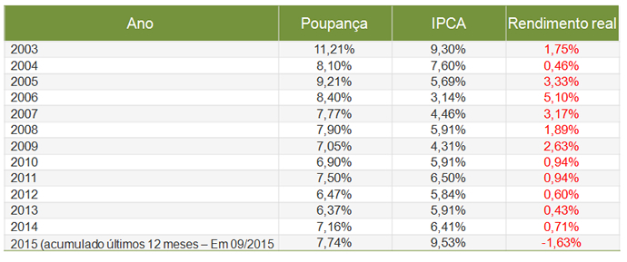 Tabela: Quanto rende a poupança de verdade