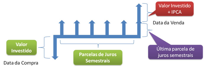 Fluxo de rendimentos Tesouro IPCA juros semestrais