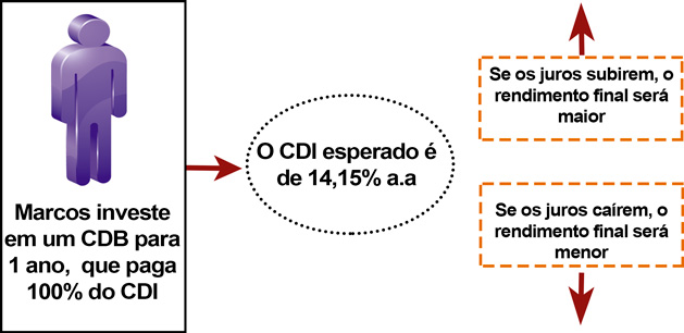 CDB Pós-Fixado