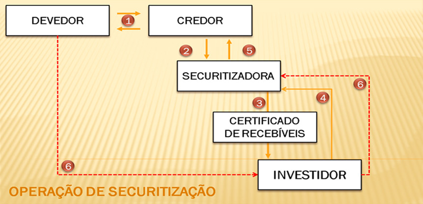 Processo de Securitização